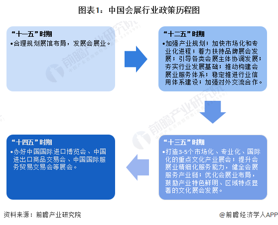 重磅！2024年中国及31省市会展行业政策汇总、解读及发展目标分析 注重提升会展业国际化水平
