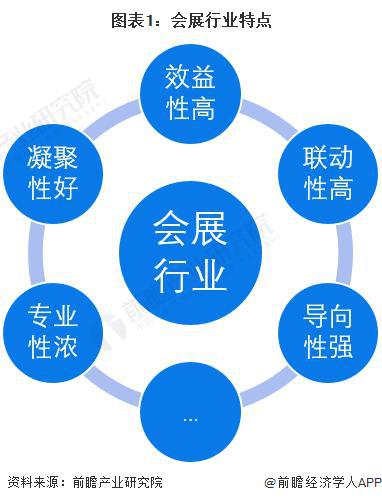 「前瞻分析」2024-2029年中国会展行业发展前景及趋势预测