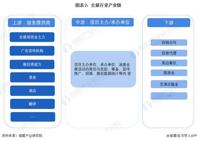 「前瞻解读」2024-2029年中国会展产业链剖析(图1)