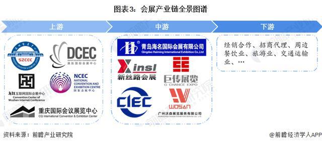 「前瞻解读」2024-2029年中国会展产业链剖析(图2)