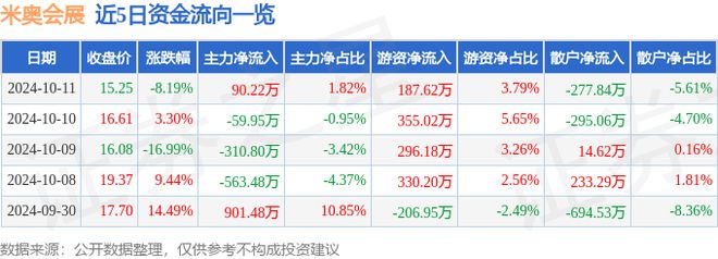 米奥会展（300795）10月11日主力资金净买入9022万元