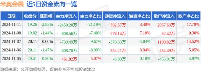 米奥会展（300795）11月11日主力资金净卖出245020万元