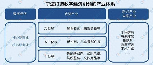 2024年宁波重点产业规划布局全景图谱