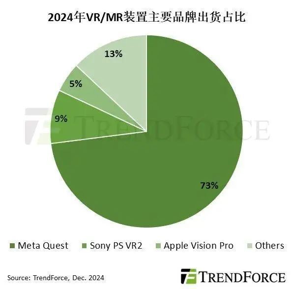 机构：今年XR头显出货量为960万台；11月国内AR眼镜销量增长超40%