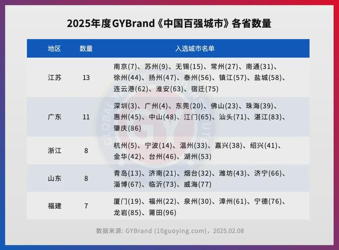 汕头：全国百强！